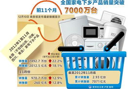 图表 前11个月全国家电下乡产品销量突破7000万台